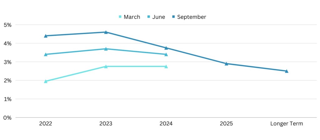 interest rate projections