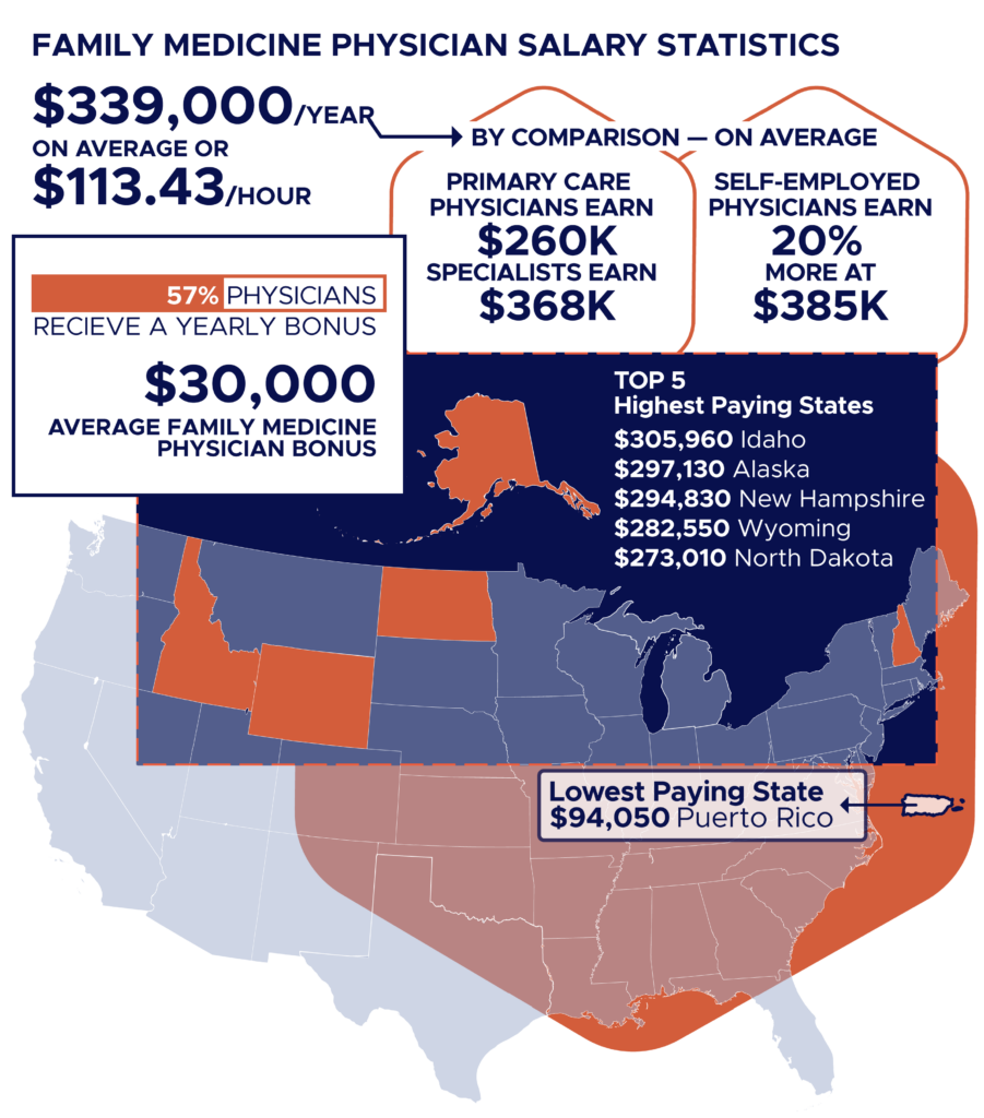 average family medicine physician salary, family medicine salary, salary family medicine salary