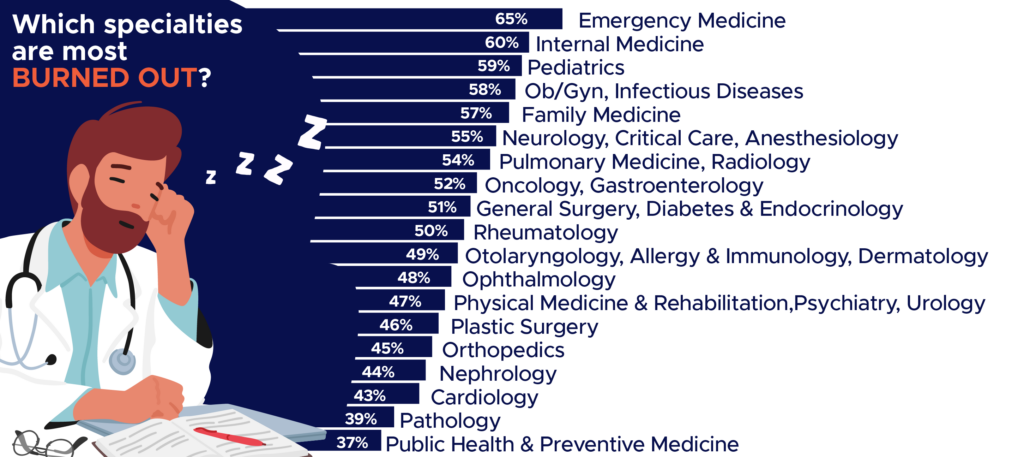 How is burnout affecting physicians?