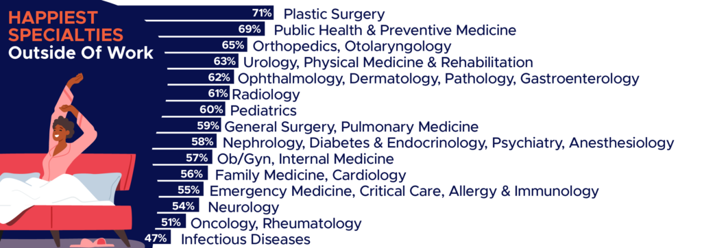 Which specialties are happiest outside of work?