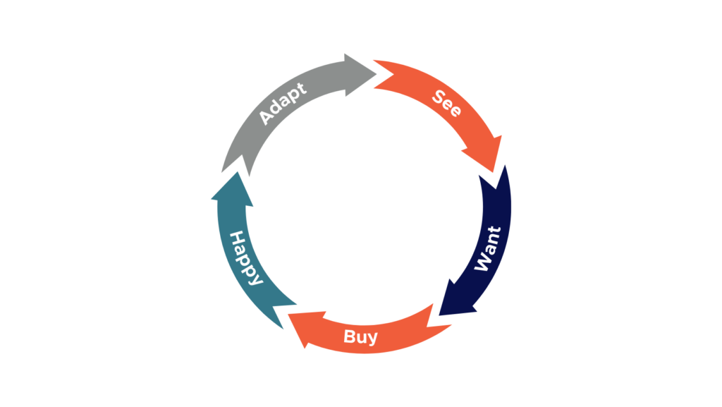 Hedonic Treadmill - Buy, happy, adapt, see, want