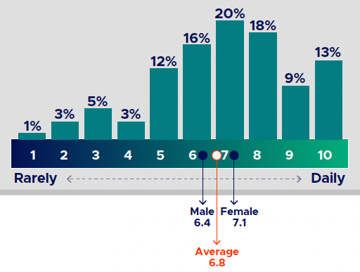 Burnout scores