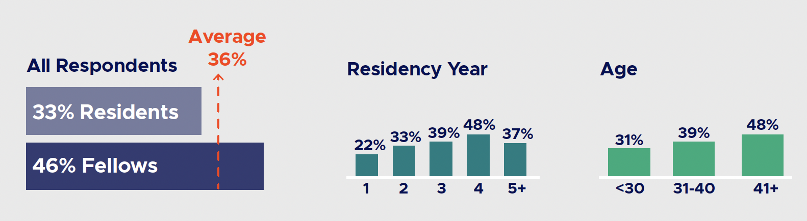 Do residents and fellows take extra work?