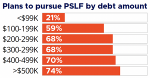 Plans to Pursue PSLF