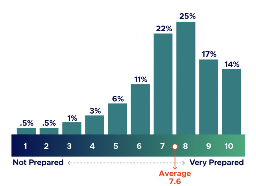 Do trainees feel prepared