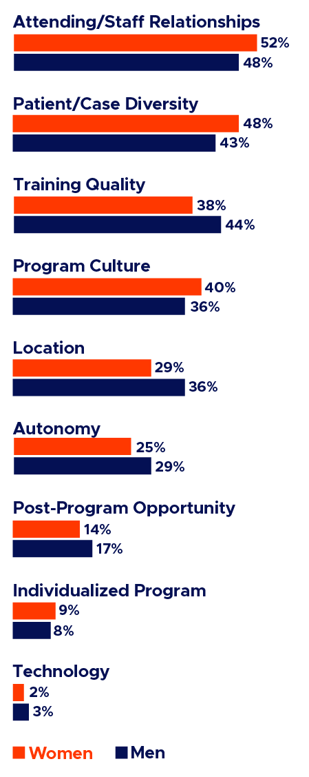 Best & Most Challenging Parts of residency