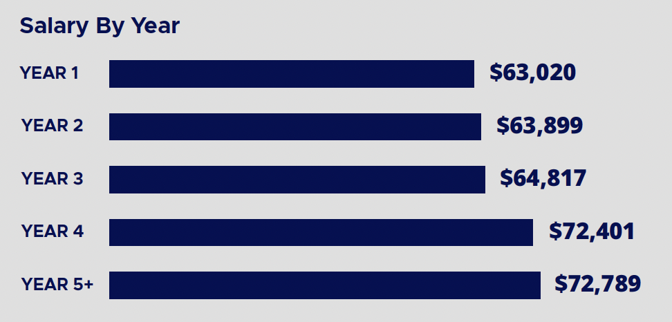 Residents Compensation by Year