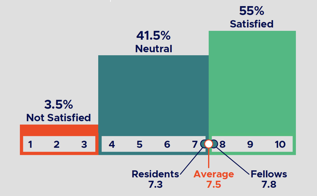 Satisfaction scores