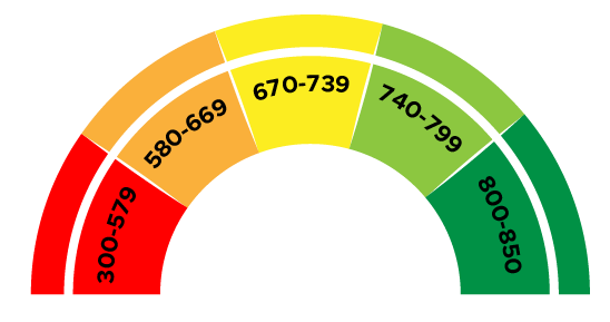 Credit score