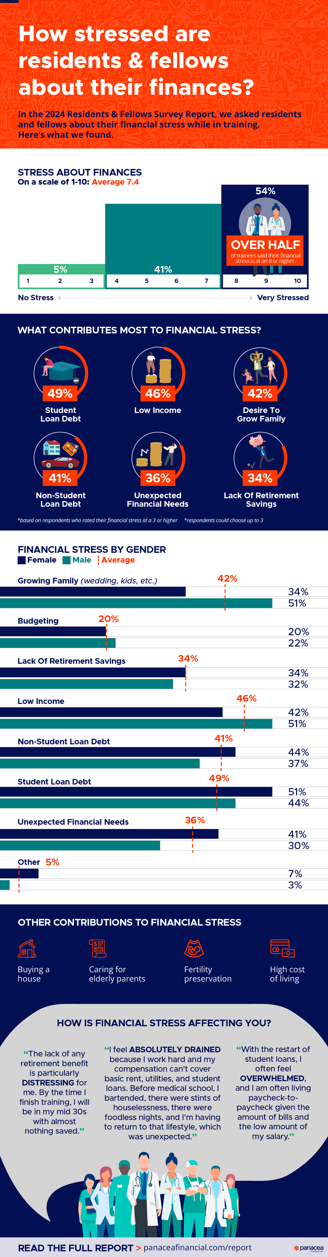 How stressed are residents and fellows about their finances?