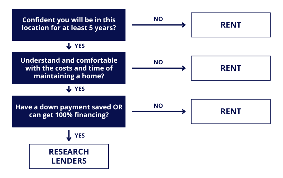 Considering buying a home as a resident or fellow?