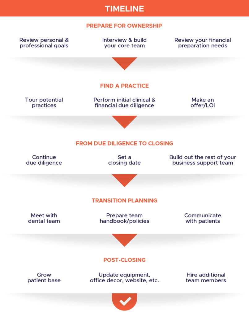 timeline for dental practice acquisition