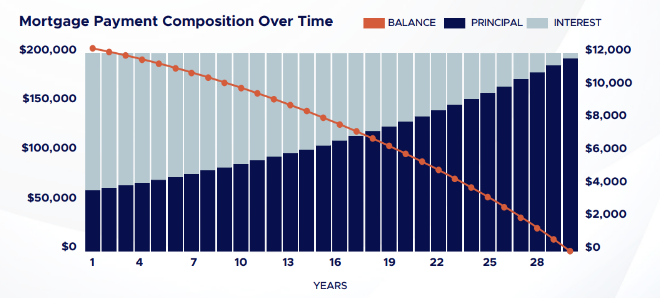 Mortgage Payment Composition Over Time
