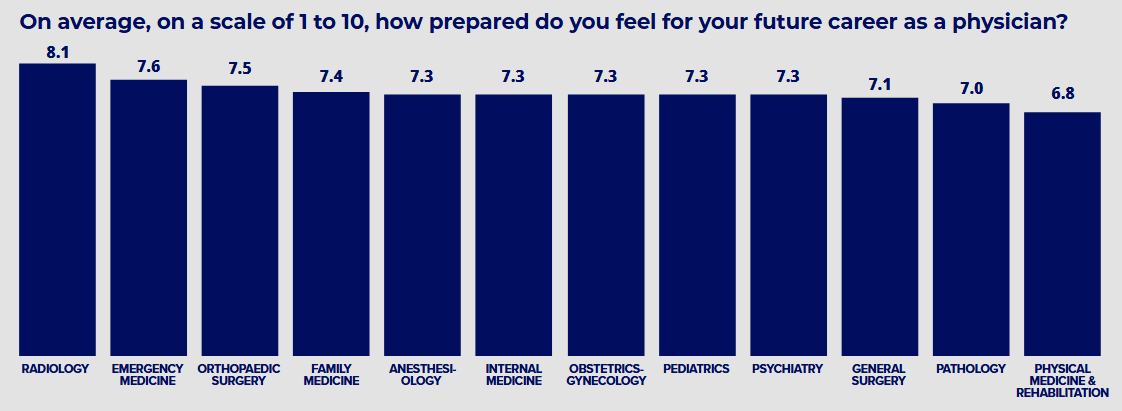 Career readiness by specialty
