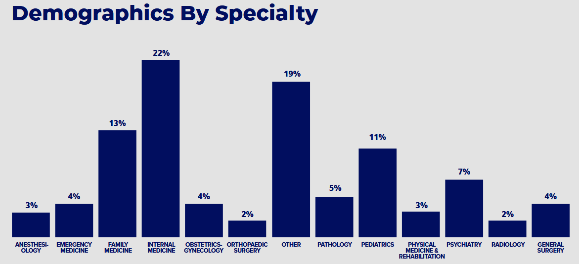 Demographic by specialty