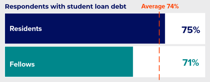 student loan debt by trainee type