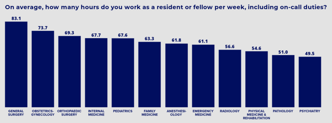 Hours by specialty